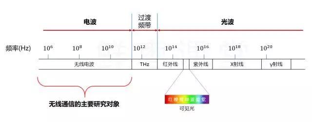 究竟什么是5G?从简单公式开始,第一次有人把 5G讲的简单明了